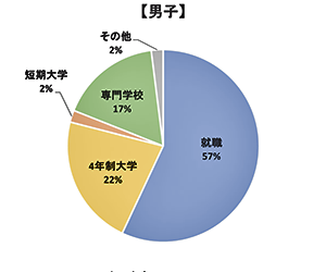 男子のグラフ