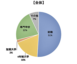 全体のグラフ